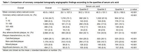 Serum Uric Acid Level And Subclinical Coronary Atherosclerosis In