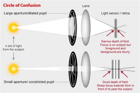 The circle of confusion