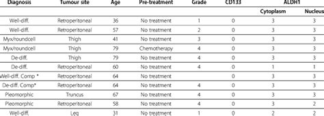 Cd133 And Aldh1 Expression In Liposarcoma Patient Samples Download Table