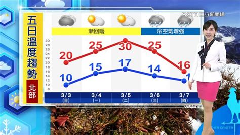 明起回暖高溫飆30度！冷空氣下週這天報到 鏡週刊 Mirror Media