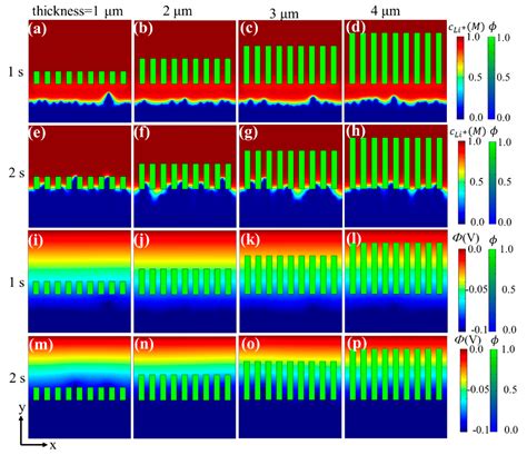 Materials Free Full Text Influences Of Separator Thickness And