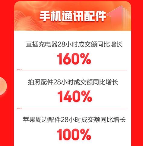 京东1111发挥以实助实效能 3c数码配件开放平台店铺实现高质量增长极客网