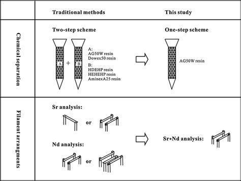 Our Analytical Protocol Compared With Traditional Methods Download