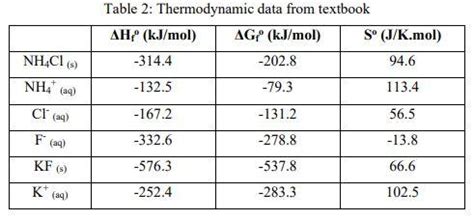 Solved Dissociation of ammonium chloride NH4Cl(s) ---> | Chegg.com