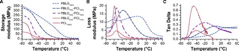 A Storage modulus B loss modulus and C tan δ curves of