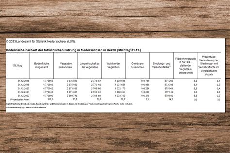 Der Fl Chenverbrauch In Niedersachsen Nimmt Weiterhin Ab
