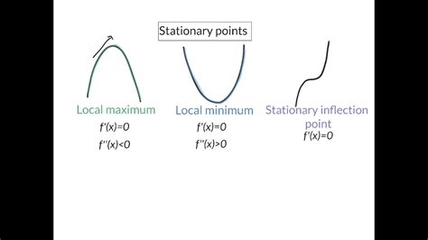 10 Graphical Interpretation Of Second Derivative Youtube