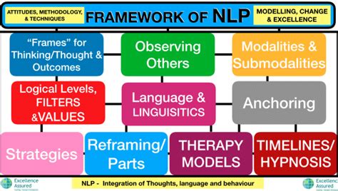 What is NLP? Neuro-Linguistic Programming (NLP)