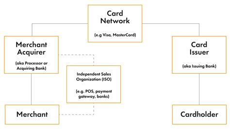 Demystifying The Payment Ecosystem A Focus On The Present And Future