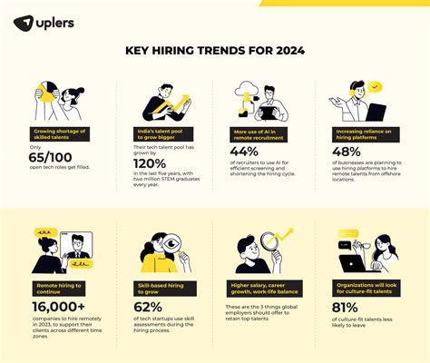 Hiring Trends For Tech And Digital Global Employers Uplers