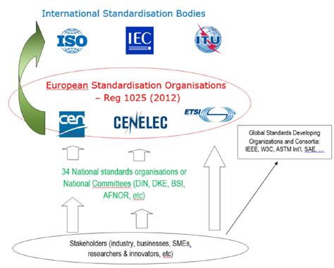 Eu標準化団体 Cen Cenelec Etsi Smart Card Guy