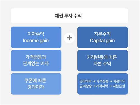 쿼터백자산운용 채권 가격과 금리의 관계