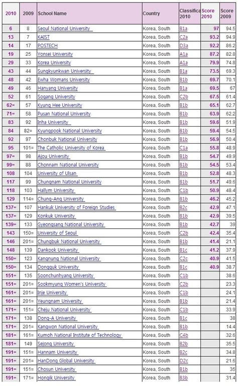 Korean Universities Ranking: 2010 QS Asian University Ranking - Korea