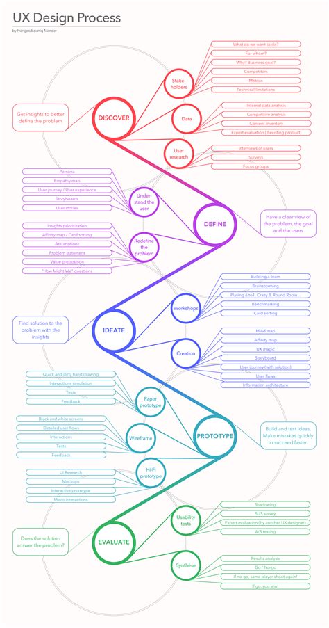 UX Design Process Infographic Example - Venngage Infographic Examples