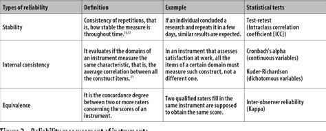 Pdf Psychometric Properties In Instruments Evaluation Of Reliability