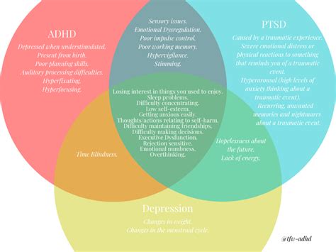 Overlapping Symptoms Between Adhd Ptsd And Depression Via Tfw Adhd