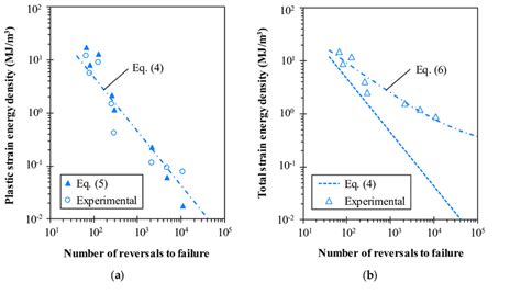 A Plastic Strain Energy Density Versus Number Of Reversals To