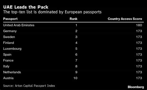 Uae Has The Worlds Best Passport In A Top Ten Dominated By Europe