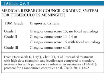 Tuberculous Meningitis | Oncohema Key