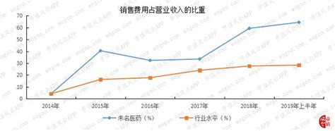 未名医药的潜在风险 未名医药 到昨天最高79收盘761，相比最低点55最大涨幅44，从我8月16号中午发文推荐的579起来到昨天最