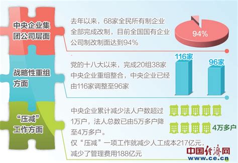 要闻 网站 国企改革系列举措密集推出 下一步重点完成六个“突出抓好”