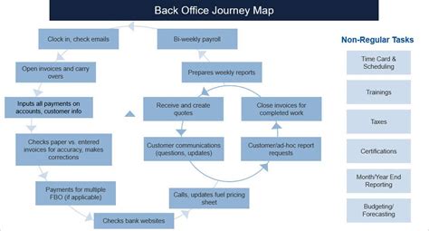 Pin By Dennis Wakabayashi On Journey Maps Journey Mapping Check