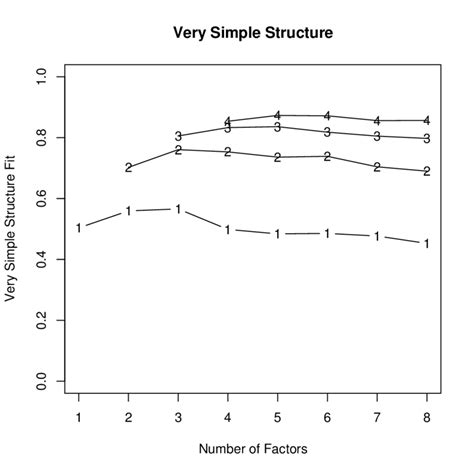 The Very Simple Structure Criterion Applied To The 30 Facets Of The