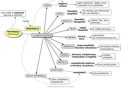 Mappa Concettuale Proprietà Materiali Materiale Per Materia