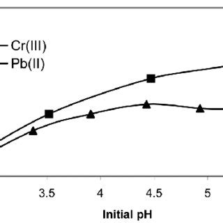 Effect Of Initial Ph On The Adsorption Of Pb Ii And Cr Iii Onto Cmcr