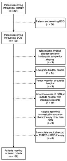 Cancers Free Full Text Diminished Short Term Efficacy Of Reduced