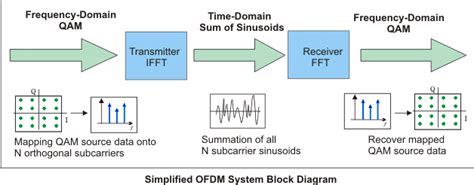 Concepts Of Orthogonal Frequency Division Multiplexing Ofdm And 802