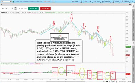 5 Min Roe How To Read Stock Charts Learn Stock Trading How To Day Trade