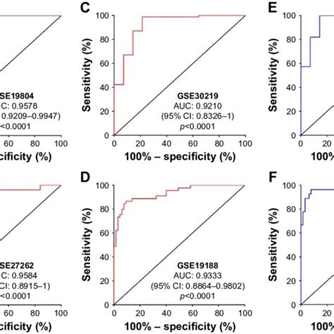 Roc Curves Of Tissue Pcat6 Expression For Differentiating Nsclc Tissue