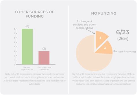 Sources Of Funding Continued Download Scientific Diagram