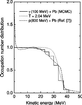 Occupation Number Distribution Of The Remaining Nucleons As A Function