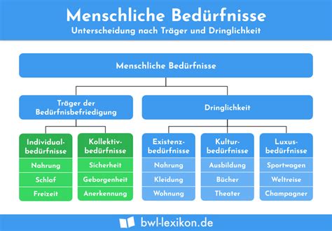 Existenzbedürfnisse Definition Erklärung Beispiele Übungsfragen