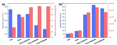 Membranes Free Full Text Recent Advancements In The Recovery And