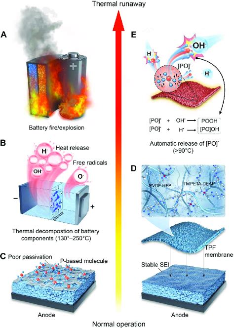 Mitigation Of Battery Thermal Runaway By The Srr Strategy A Thermal