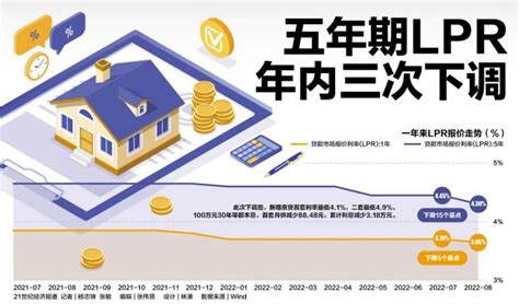 5年期lpr再降15bp 首套房利率低至4 1 21经济网