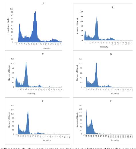 Figure 4 From DNA Content Ploidy Level Determination And Genetic