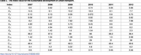 Table 3 From Assessment Of Sustainable Urban Transport Development Based On Entropy And