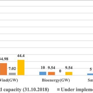 Gross Renewable Energy Installed Capacity Percentage Ownership Wise