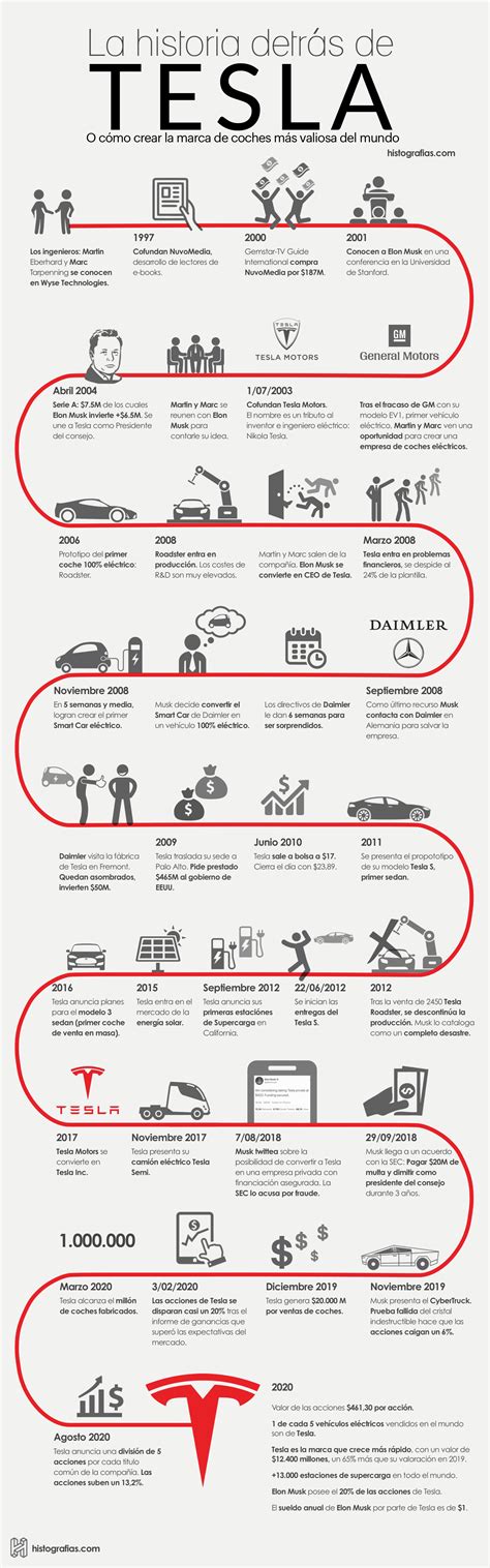 Historia de Tesla convertida en infografía Histografias