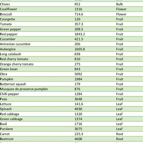 Nitrate Levels In Mg Kg In Different Vegetable Varieties Collected In Download Scientific