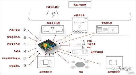 智能座舱域控制器技术发展趋势分析 智能汽车资源网