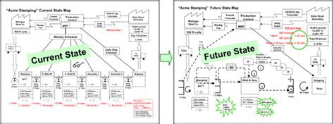 Lean Manufacturing And Six Sigma Vsm Current And Future Must Be Done Before Action Plan Be