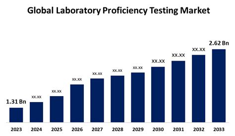 Laboratory Proficiency Testing Market Size Report Forecast 2033