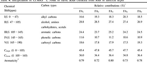 Table 4 From Characterization Of Humic And Fulvic Acids Extracted From