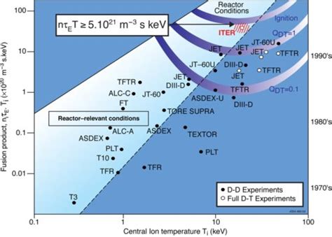 The Tokamak Fusion Reactor For Magnetically Confined Nuclear Fusion