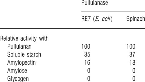 Substrate Specificities And Kinetic Properties Of RE7 Substrate